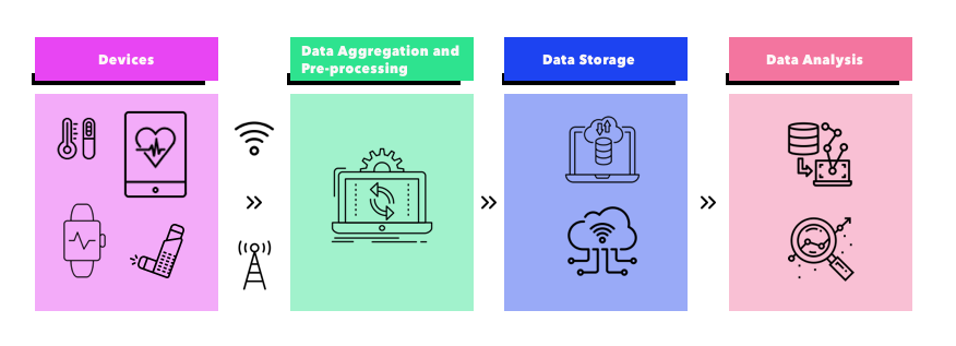 Illustrative icons for data management steps