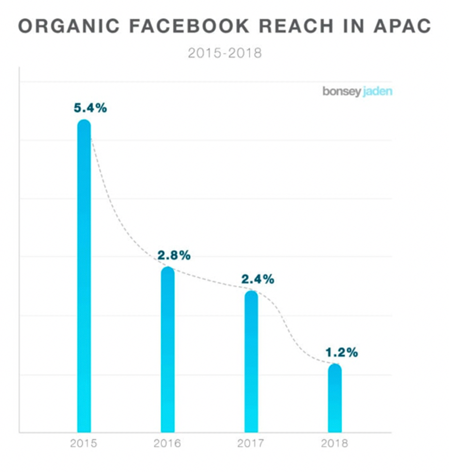Graph showing the trend of organic Facebook reach in APAC