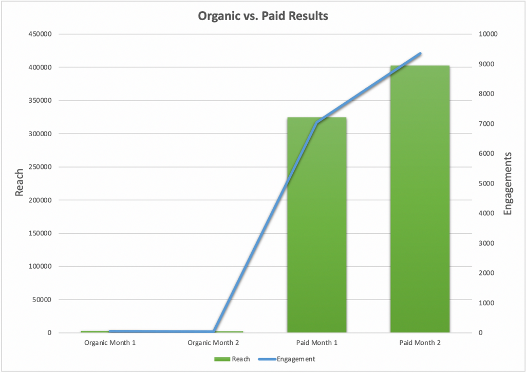 Graph comparing organic and paid social media results